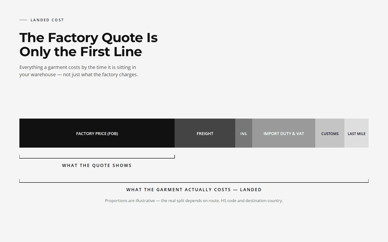 How to Calculate the True Landed Cost of Imported Garments